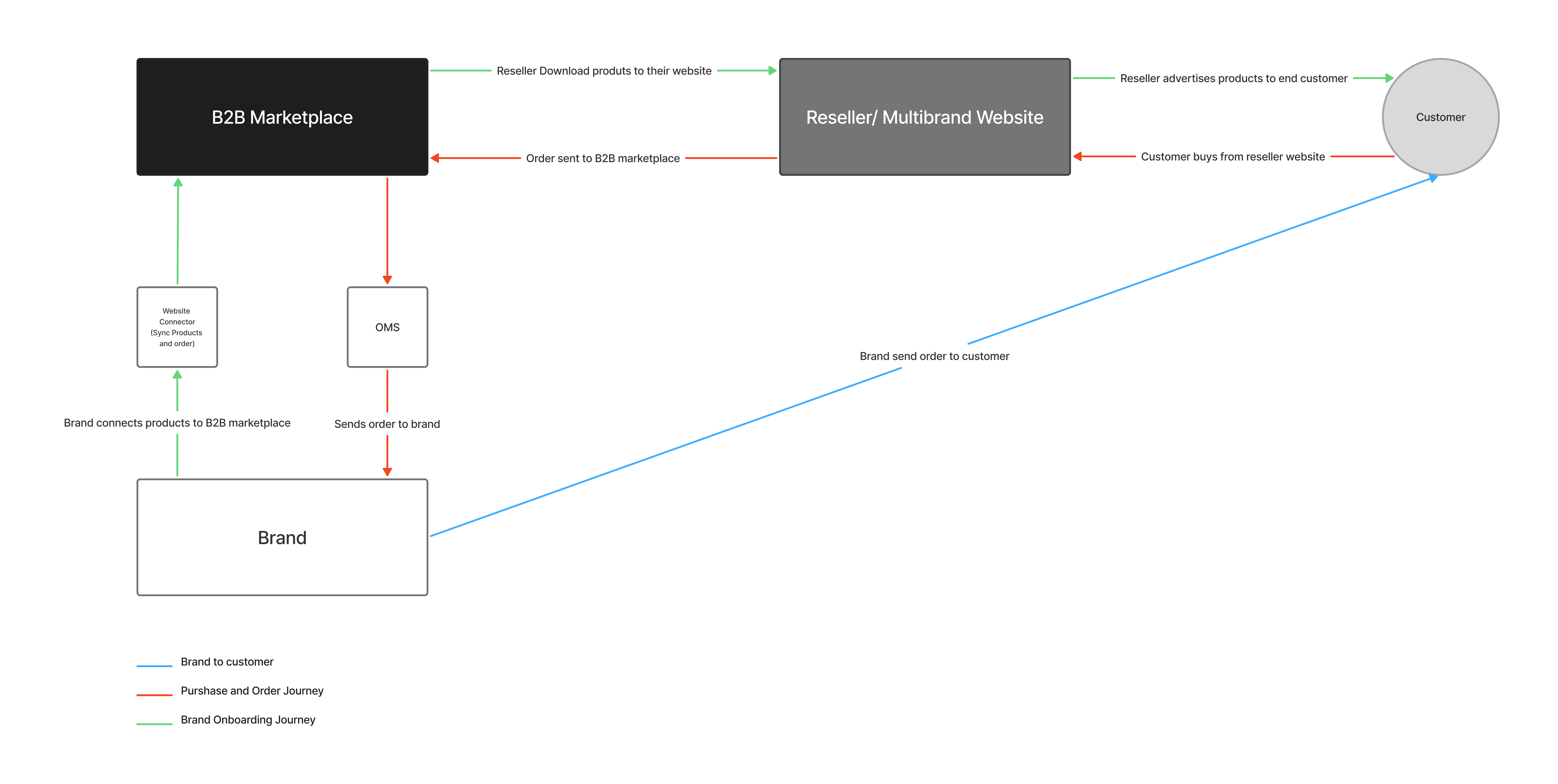 Dropshipping workflow diagram showing B2B marketplace, reseller website, and customer flow